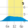 Galveston tide chart for Tuesday, April 5, 2022