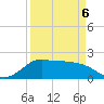 Galveston tide chart for Wednesday, April 6, 2022
