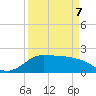 Galveston tide chart for Thursday, April 7, 2022