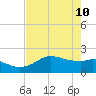Galveston tide chart for Tuesday, May 10, 2022