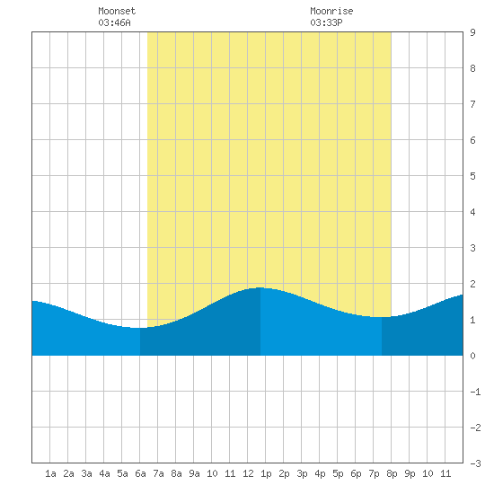 Galveston tide chart for Wednesday, May 11, 2022