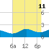 Galveston tide chart for Wednesday, May 11, 2022