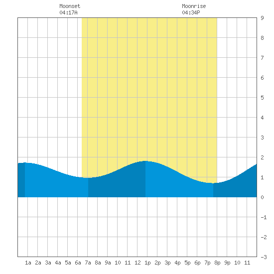 Galveston tide chart for Thursday, May 12, 2022