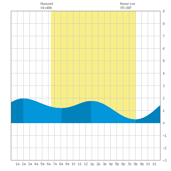 Galveston tide chart for Friday, May 13, 2022
