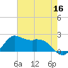 Galveston tide chart for Monday, May 16, 2022