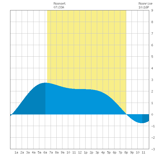 Galveston tide chart for Tuesday, May 17, 2022