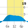 Galveston tide chart for Thursday, May 19, 2022