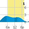 Galveston tide chart for Sunday, May 1, 2022