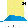 Galveston tide chart for Friday, May 20, 2022