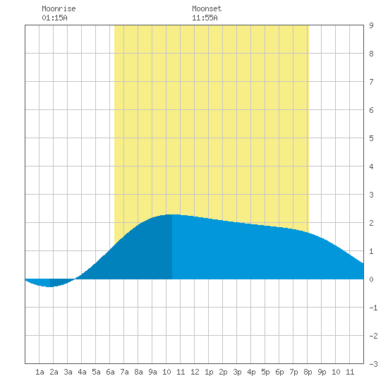 Galveston tide chart for Saturday, May 21, 2022