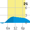 Galveston tide chart for Saturday, May 21, 2022