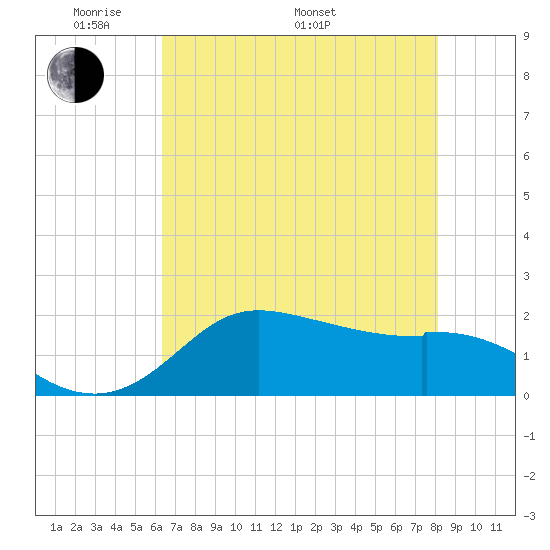 Galveston tide chart for Sunday, May 22, 2022