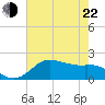 Galveston tide chart for Sunday, May 22, 2022