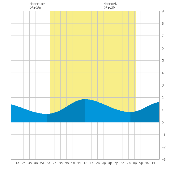 Galveston tide chart for Tuesday, May 24, 2022