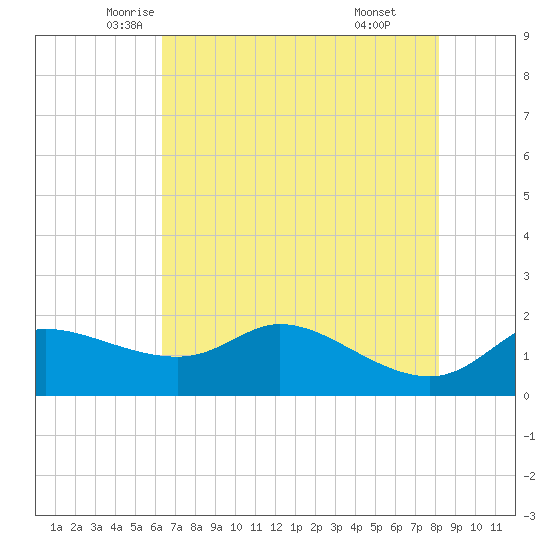 Galveston tide chart for Wednesday, May 25, 2022