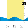 Galveston tide chart for Wednesday, May 25, 2022