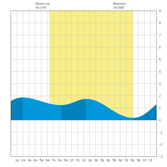 Galveston tide chart for Thursday, May 26, 2022