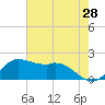 Galveston tide chart for Saturday, May 28, 2022