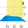 Galveston tide chart for Monday, May 2, 2022