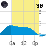 Galveston tide chart for Monday, May 30, 2022