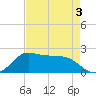 Galveston tide chart for Tuesday, May 3, 2022