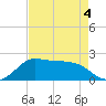 Galveston tide chart for Wednesday, May 4, 2022