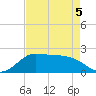 Galveston tide chart for Thursday, May 5, 2022