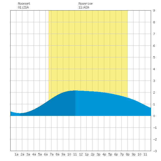 Galveston tide chart for Saturday, May 7, 2022