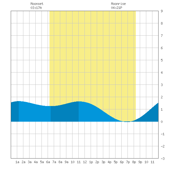 Galveston tide chart for Friday, June 10, 2022