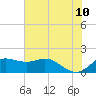 Galveston tide chart for Friday, June 10, 2022