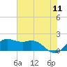 Galveston tide chart for Saturday, June 11, 2022