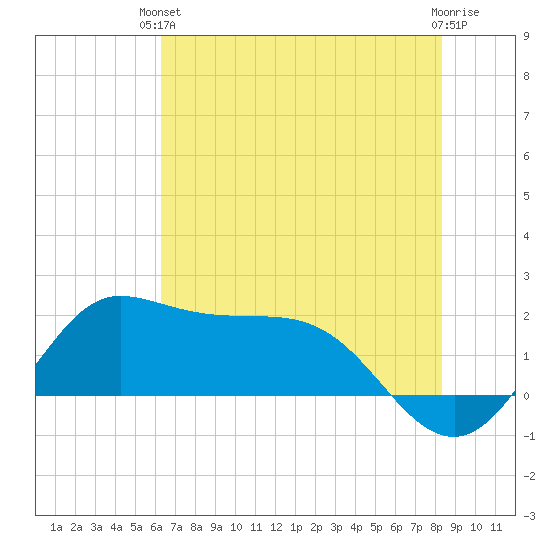 Galveston tide chart for Monday, June 13, 2022