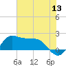 Galveston tide chart for Monday, June 13, 2022