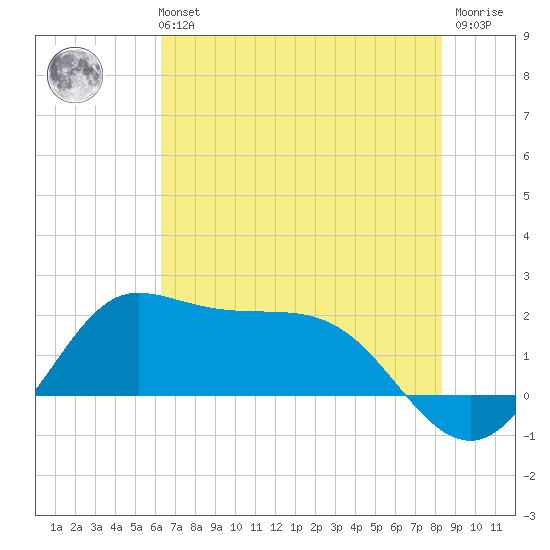 Galveston tide chart for Tuesday, June 14, 2022