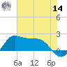 Galveston tide chart for Tuesday, June 14, 2022
