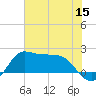 Galveston tide chart for Wednesday, June 15, 2022