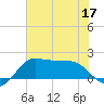 Galveston tide chart for Friday, June 17, 2022