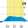 Galveston tide chart for Saturday, June 18, 2022
