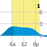 Galveston tide chart for Wednesday, June 1, 2022