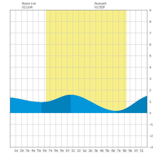 Galveston tide chart for Wednesday, June 22, 2022