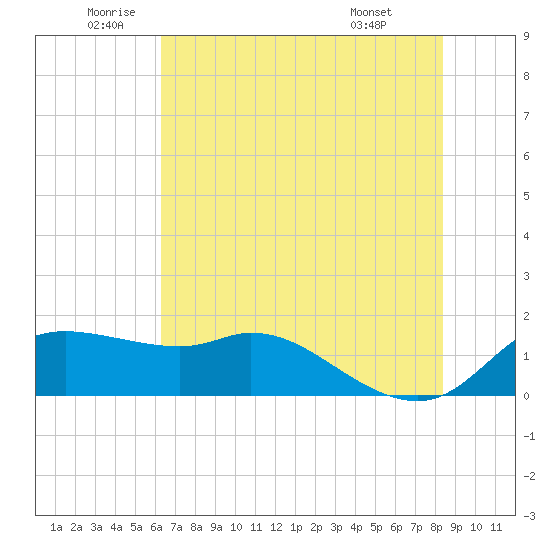 Galveston tide chart for Thursday, June 23, 2022