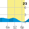 Galveston tide chart for Thursday, June 23, 2022