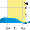 Galveston tide chart for Saturday, June 25, 2022