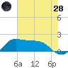 Galveston tide chart for Tuesday, June 28, 2022