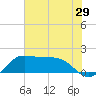 Galveston tide chart for Wednesday, June 29, 2022