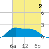 Galveston tide chart for Thursday, June 2, 2022