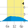 Galveston tide chart for Saturday, June 4, 2022