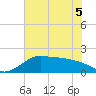 Galveston tide chart for Sunday, June 5, 2022