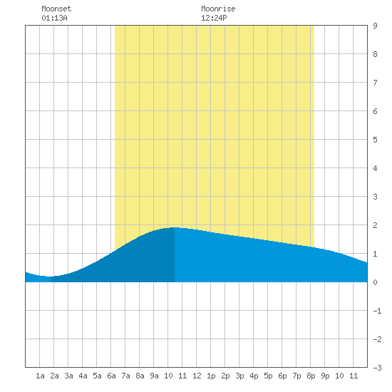 Galveston tide chart for Monday, June 6, 2022