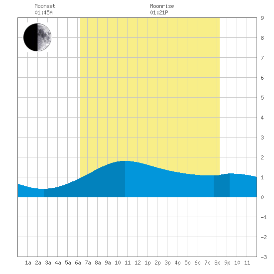 Galveston tide chart for Tuesday, June 7, 2022